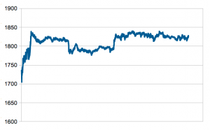 Gold Spot Prices graph