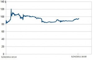 LinkedIn Spot Prices graph